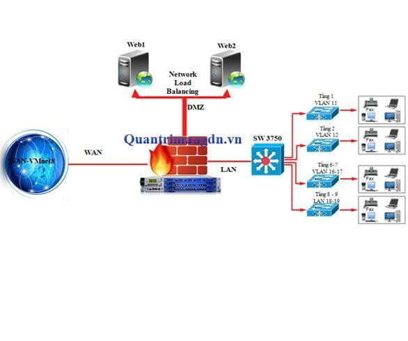 Danh sách các bài viết Network